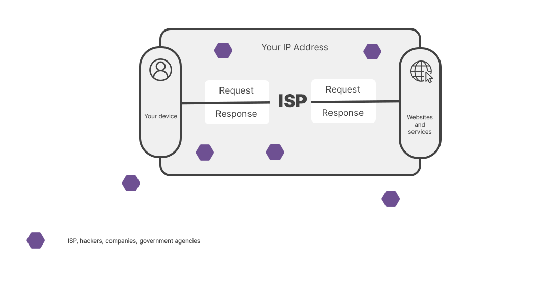 How does a VPN work: without a VPN on