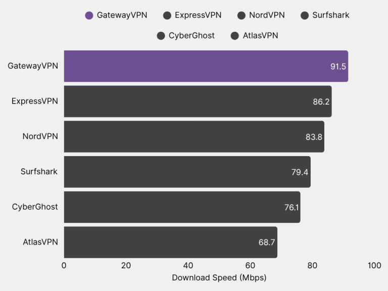 GatewayVPN Speed Test Comparison