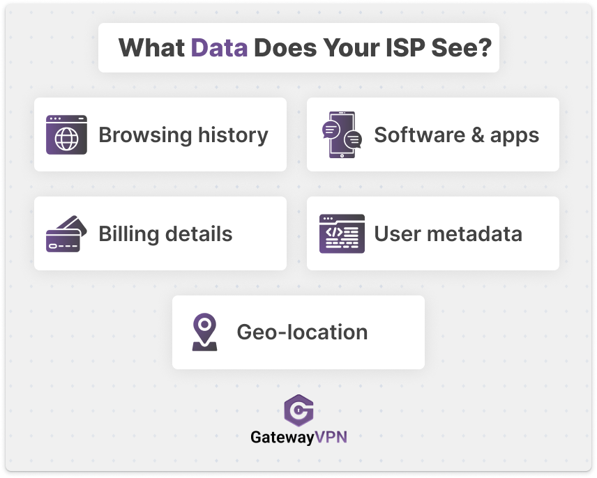 Infographic by GatewayVPN showing data ISPs can see, like browsing history, apps, and location.