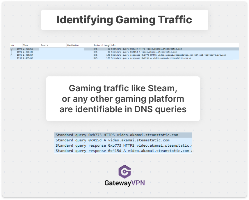Graphic showing Wireshark DNS packets with queries for Steam-related domains (e.g., steamstatic.com), explaining that gaming traffic can be identified via DNS queries, with the GatewayVPN logo.