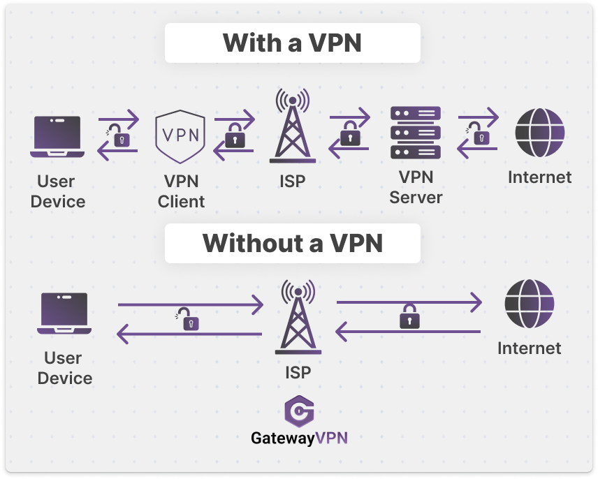 Diagram comparing internet traffic with a VPN (user device → VPN client → ISP → VPN server → internet) versus without a VPN (user device → ISP → internet), showing encryption locks and GatewayVPN branding.