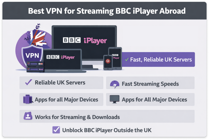 Best VPN for streaming BBC iPlayer abroad, showing GatewayVPN UK servers enabling fast and reliable access outside the UK