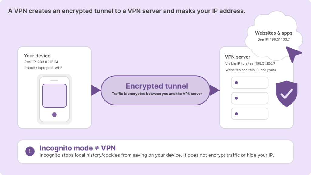 Diagram showing a device connecting through an encrypted tunnel to a VPN server, which then connects to websites; sites see the VPN IP, not the real IP. Includes “Incognito ≠ VPN” note.