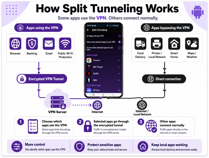 Infographic showing how Android split tunneling routes selected apps through a VPN while other apps use a direct connection.